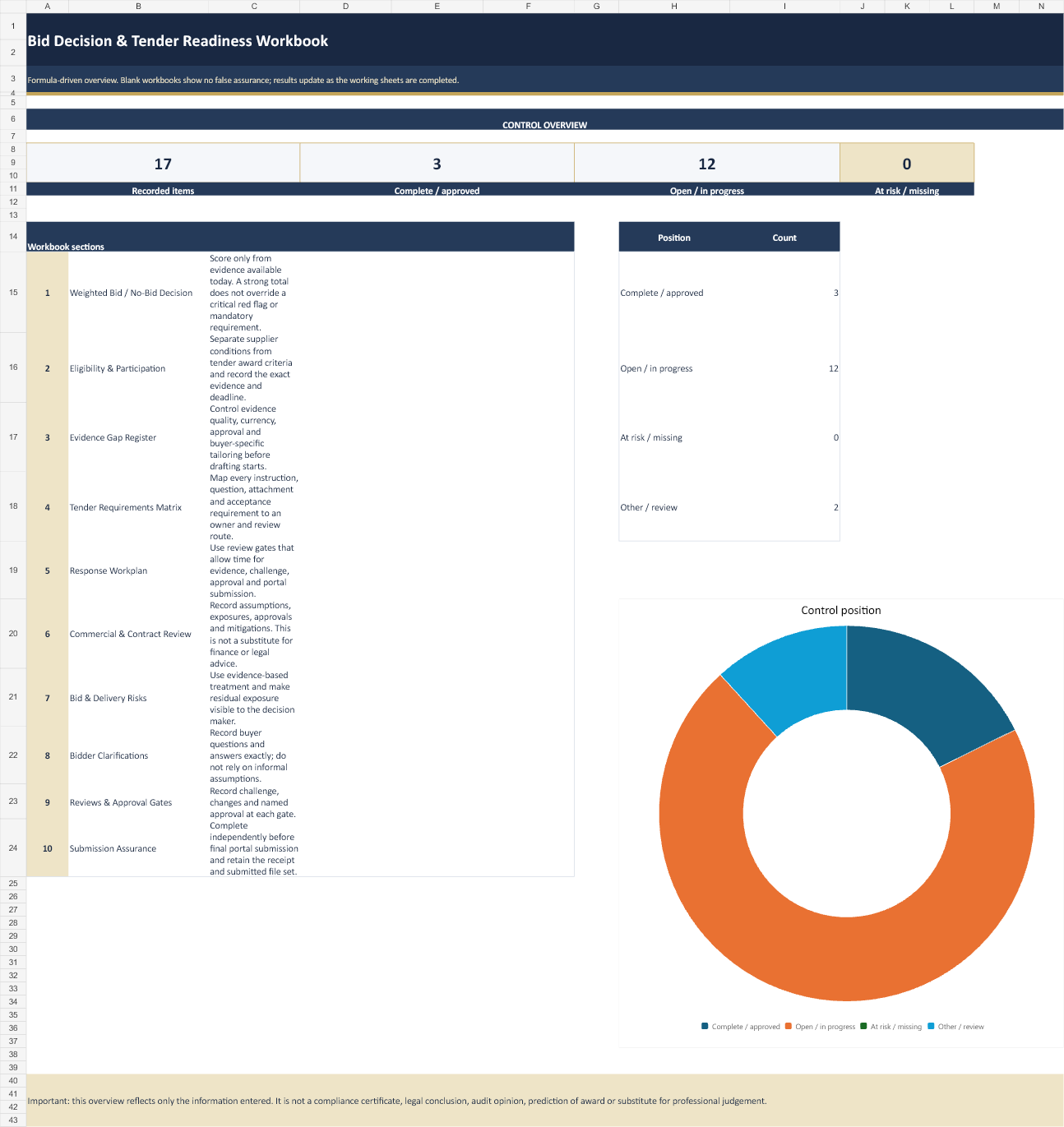 Fictional worked-example dashboard from the Bid Decision and Tender Readiness Workbook showing decision, evidence and submission status
