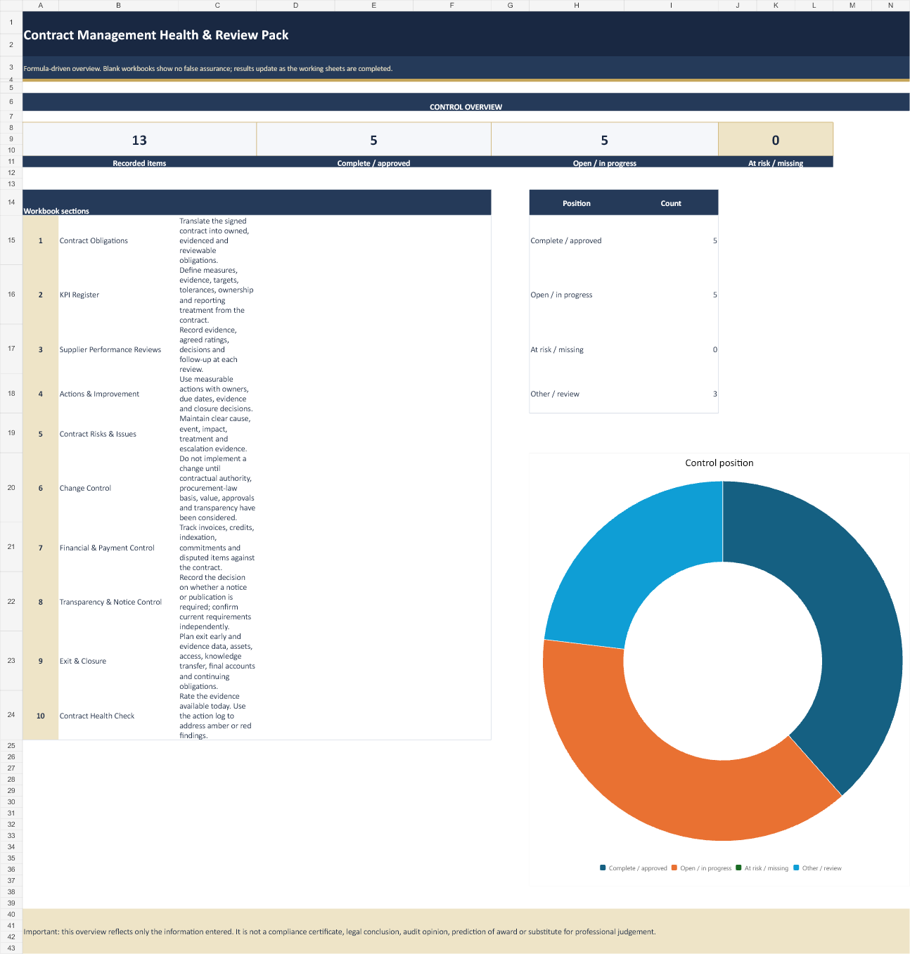 Fictional worked-example dashboard from the Contract Management Health and Review Pack showing obligations, performance and control status