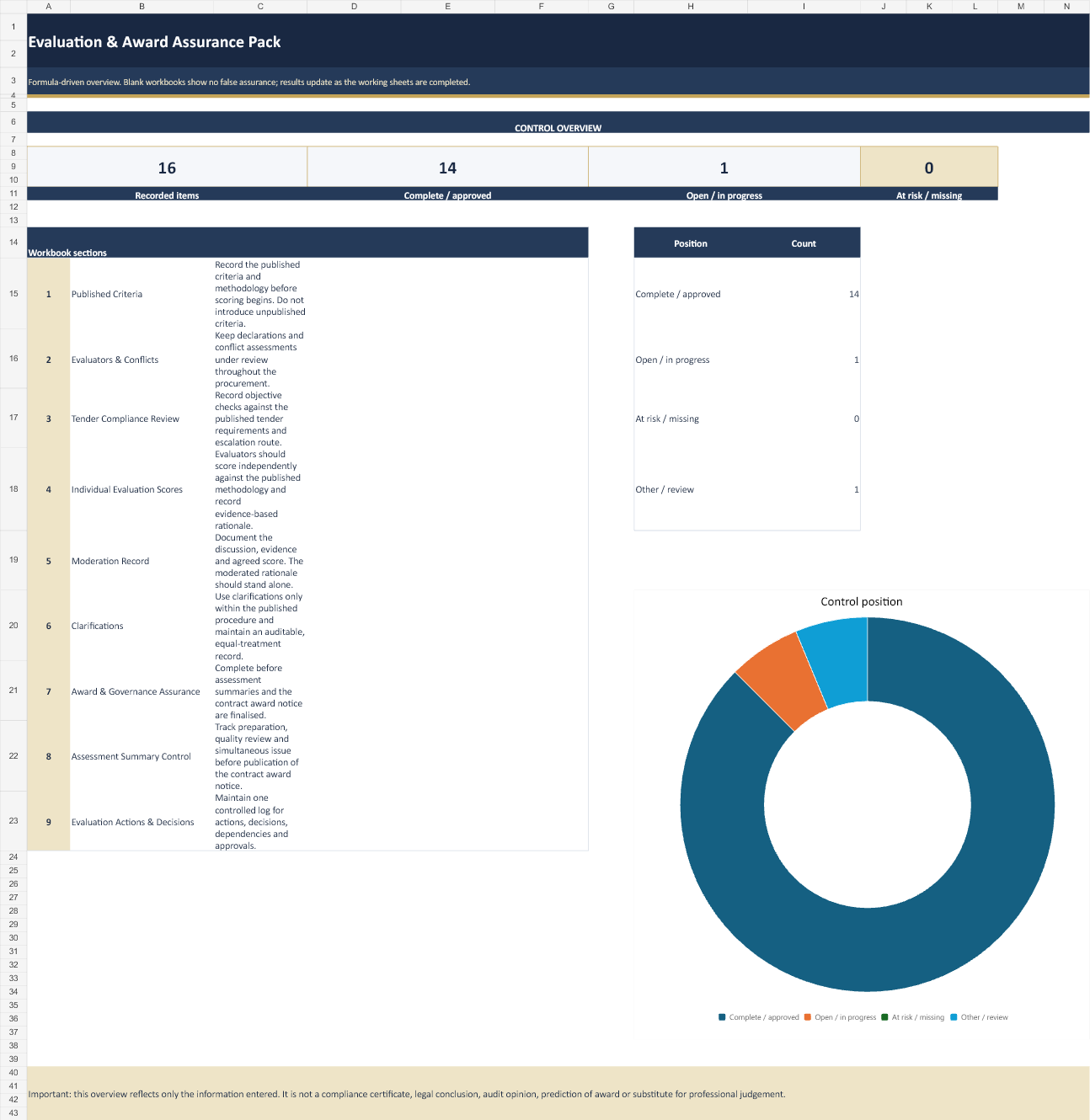 Fictional worked-example dashboard from the Evaluation and Award Assurance Pack showing recorded items and evaluation control status