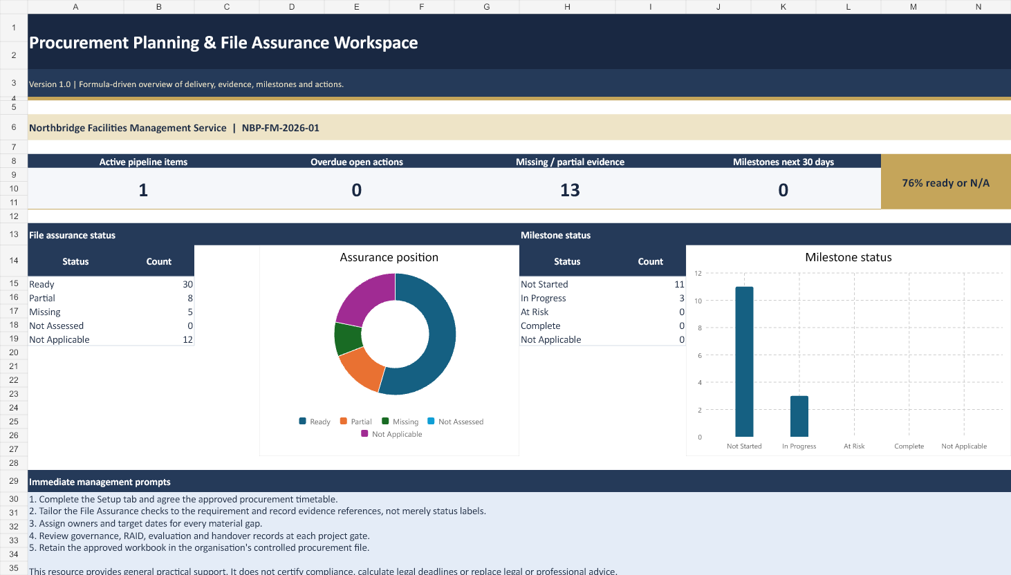 Fictional worked-example dashboard from the Procurement Planning and File Assurance Workspace showing pipeline, evidence and milestone status