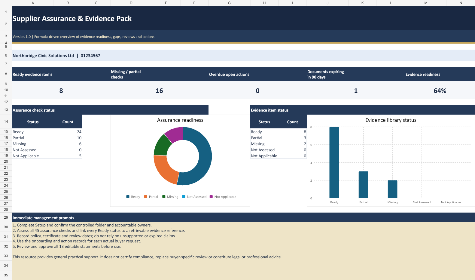 Fictional worked-example dashboard from the Supplier Assurance and Evidence Pack showing evidence readiness, gaps, actions and expiry status